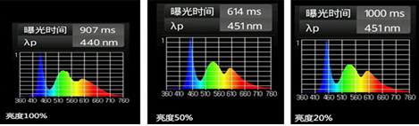 藍光的強弱與屏幕亮度有關(guān)系？